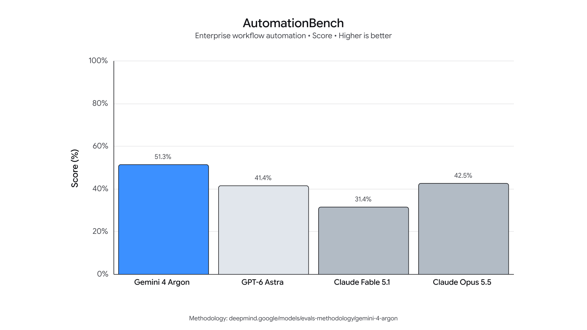 Google 官方 Gemini 4 Argon AutomationBench 评测图