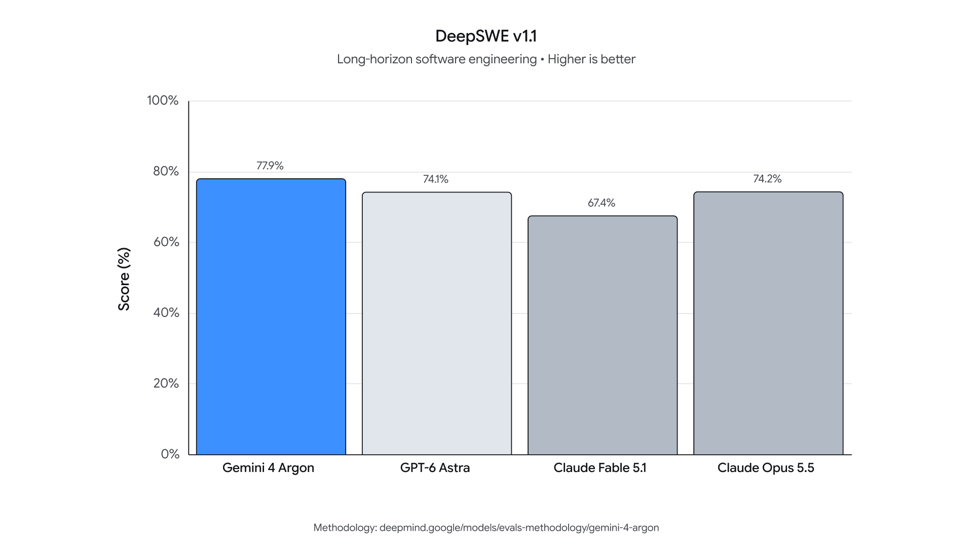 Google 官方 Gemini 4 Argon DeepSWE 评测图